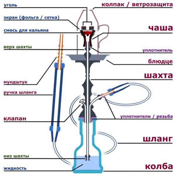 Инструкция как сделать кальян Инструкция как сделать кальян