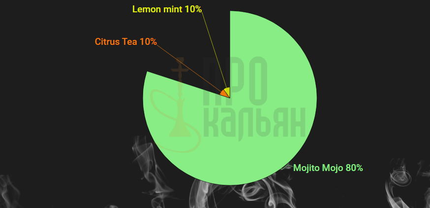 Mojito Mojo + Citrus Tea + Lemon Mint